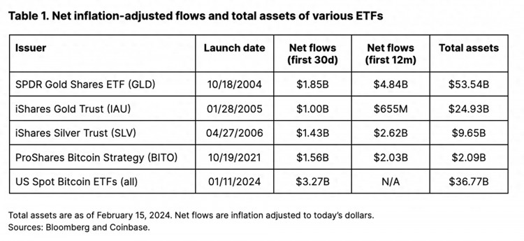 加密货币市场周报：ETF创纪录涌入