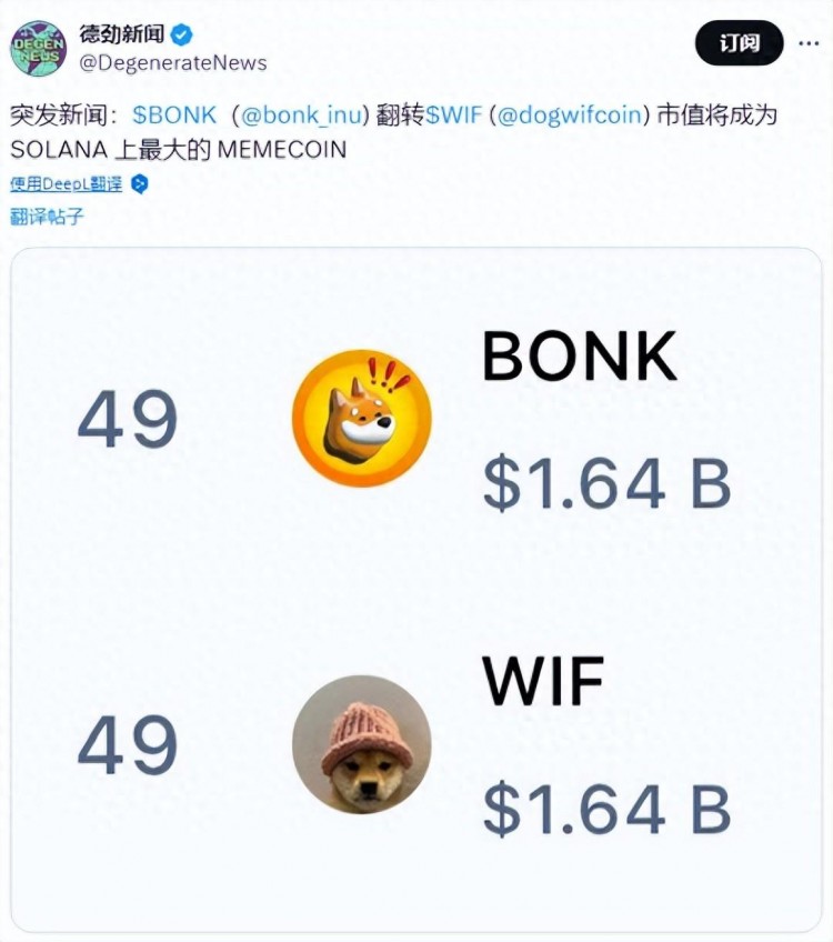狂涨 7400%！BONK 成为 Solana 最大 meme 货币，市值飙升至 18 亿美元！